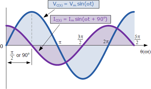 Graph showing sinusoidal voltage and current with a phase offset